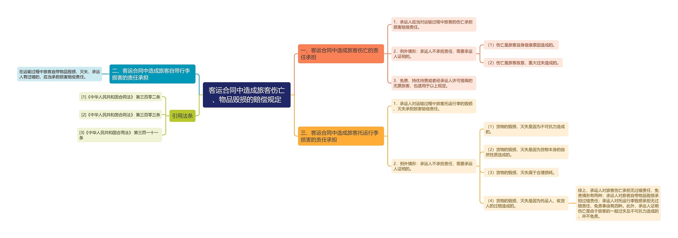 客运合同中造成旅客伤亡、物品毁损的赔偿规定