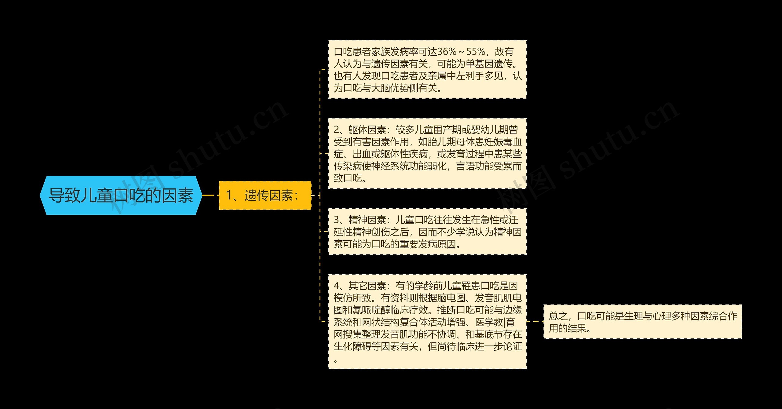 导致儿童口吃的因素思维导图