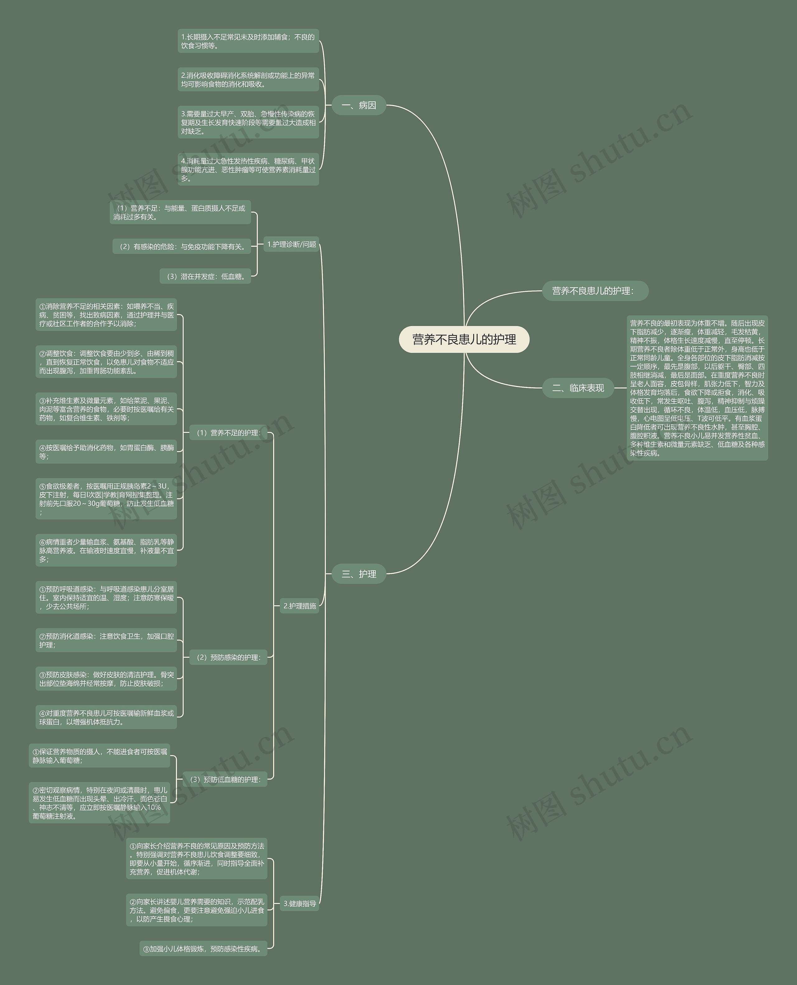 营养不良患儿的护理思维导图