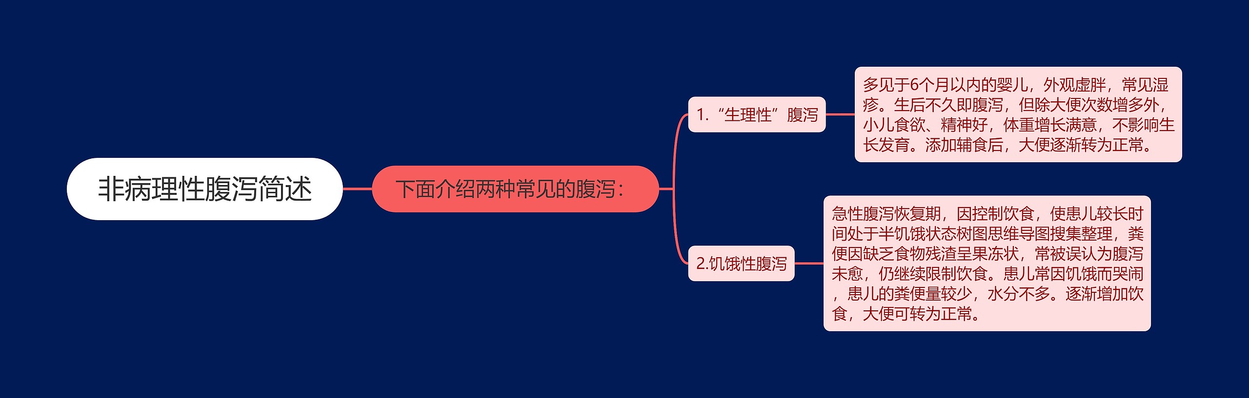 非病理性腹泻简述思维导图