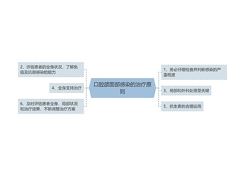 口腔颌面部感染的治疗原则