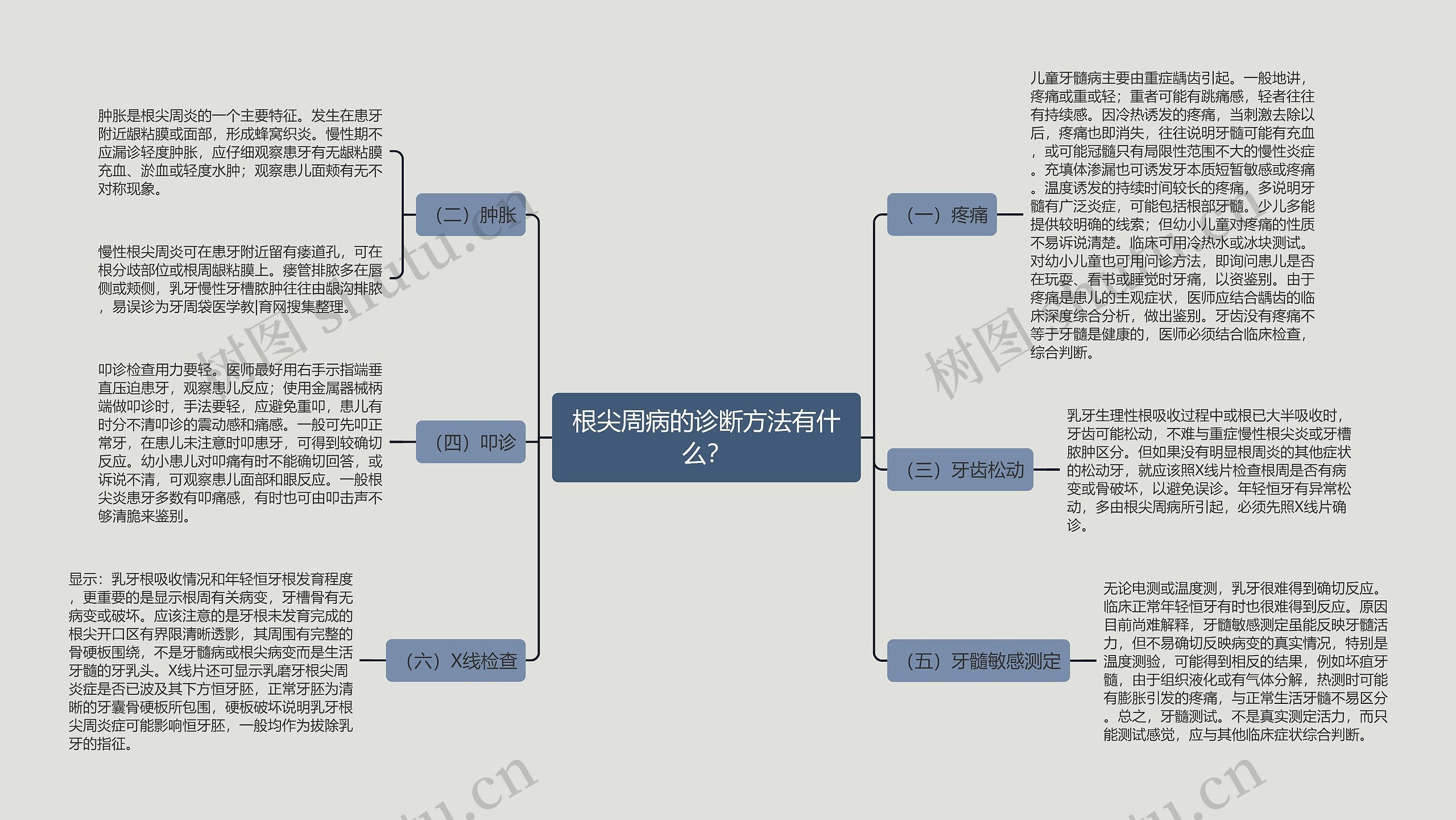 根尖周病的诊断方法有什么？思维导图