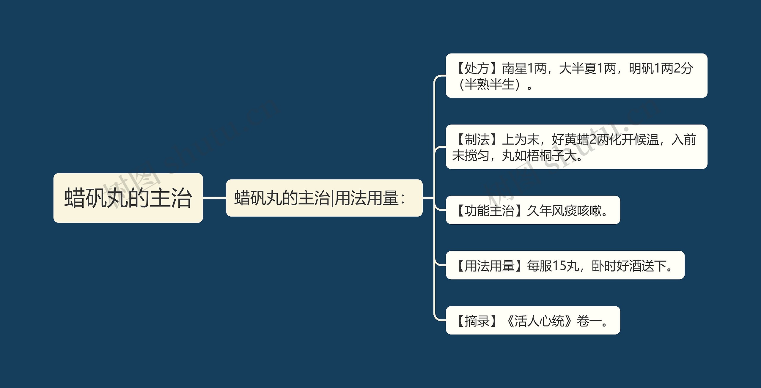 蜡矾丸的主治思维导图