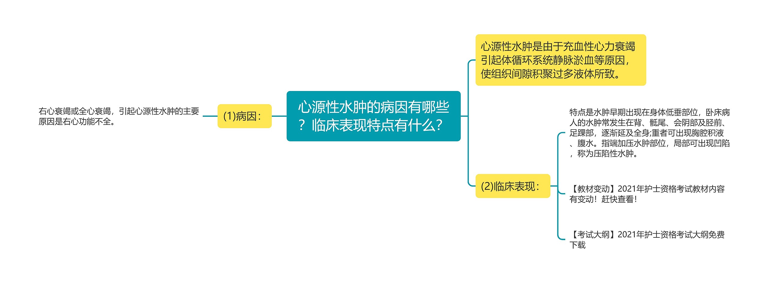 心源性水肿的病因有哪些？临床表现特点有什么？思维导图