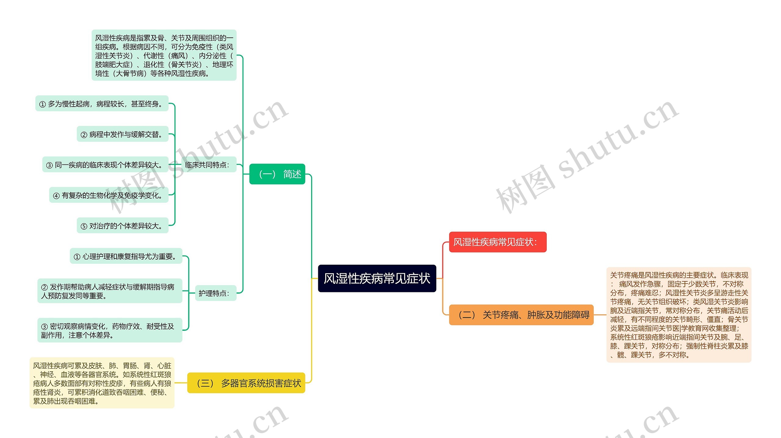 风湿性疾病常见症状思维导图