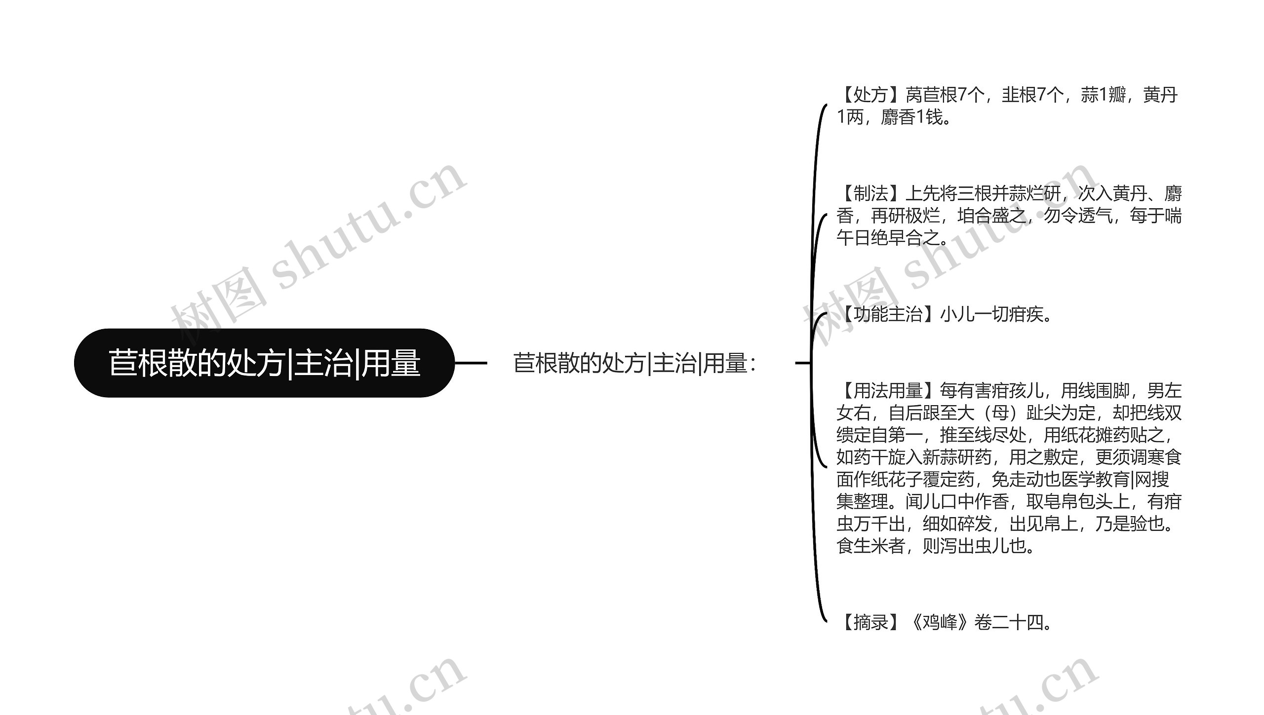 苣根散的处方|主治|用量思维导图