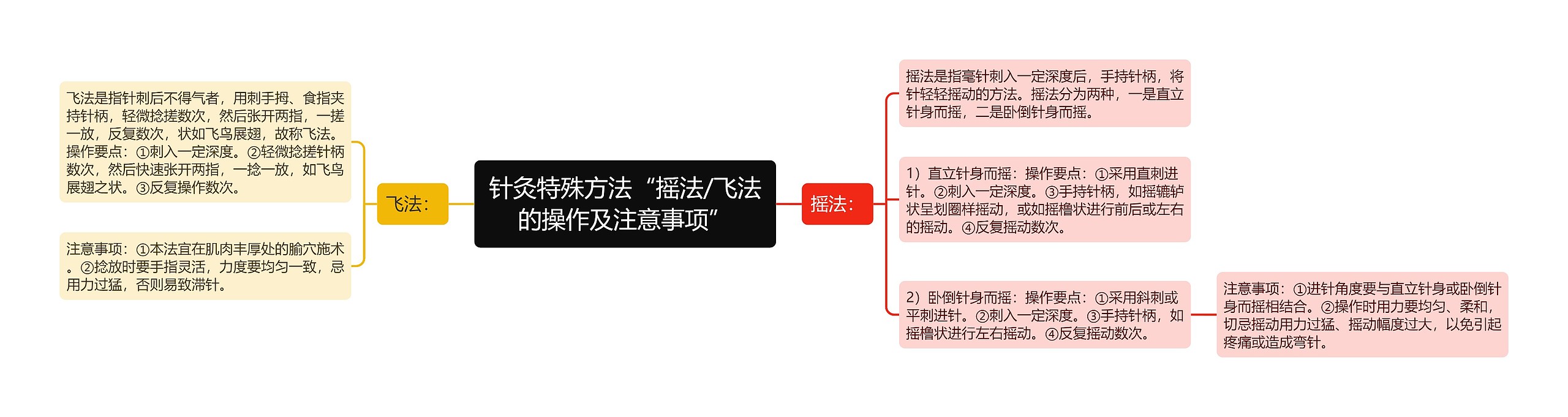 针灸特殊方法“摇法/飞法的操作及注意事项”思维导图