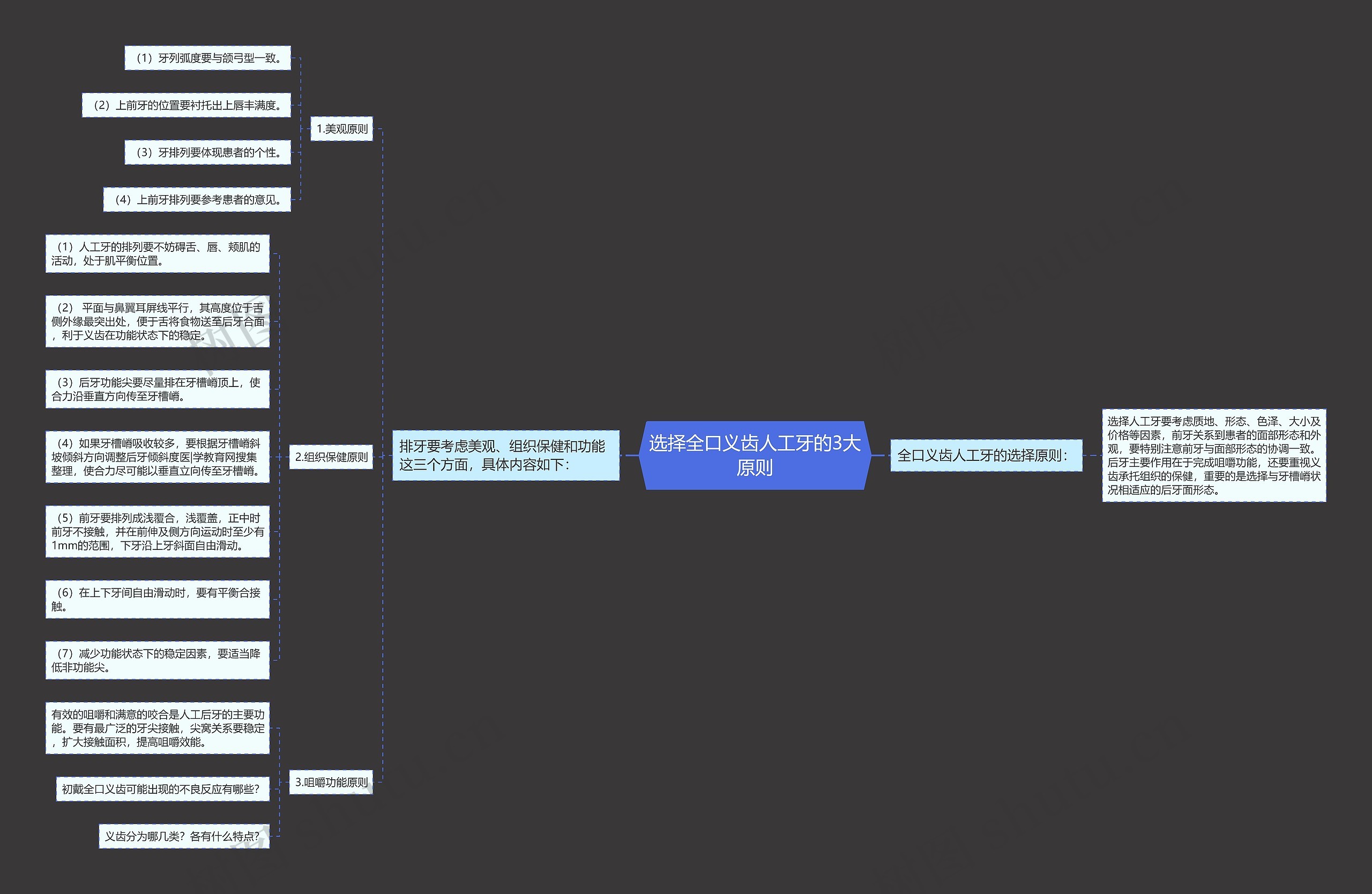 选择全口义齿人工牙的3大原则思维导图