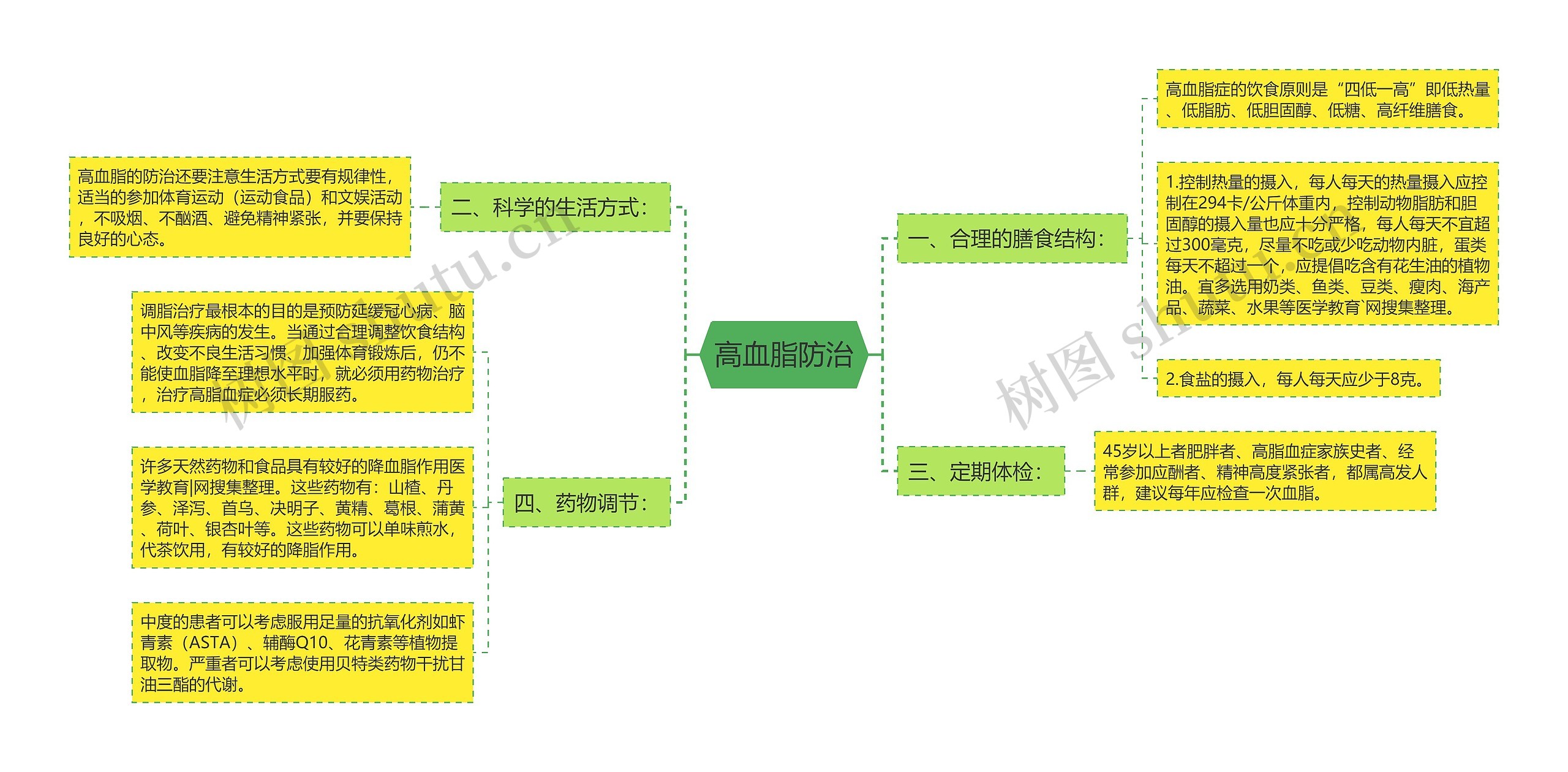 高血脂防治思维导图