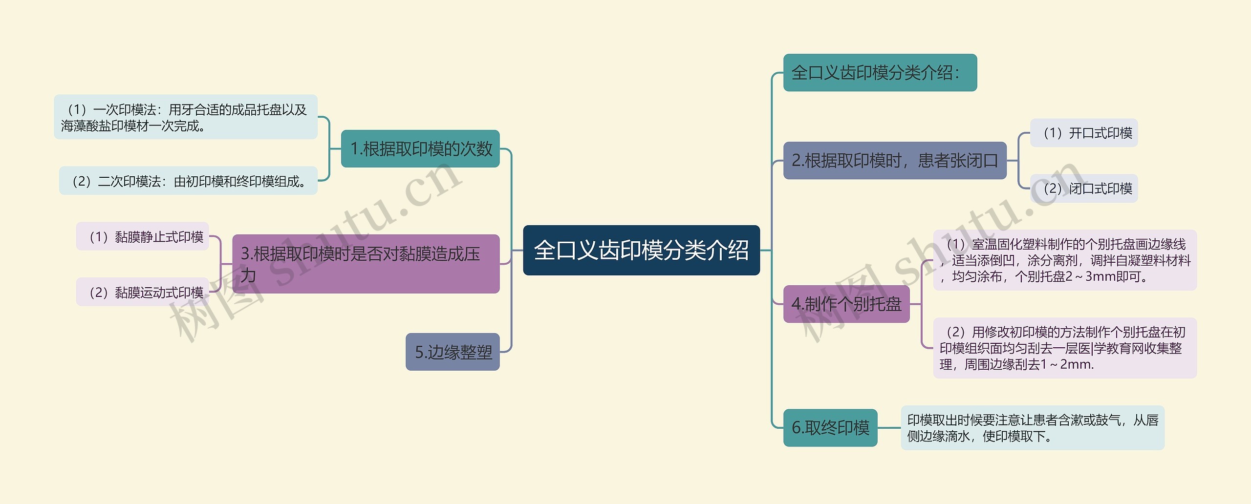 全口义齿印模分类介绍