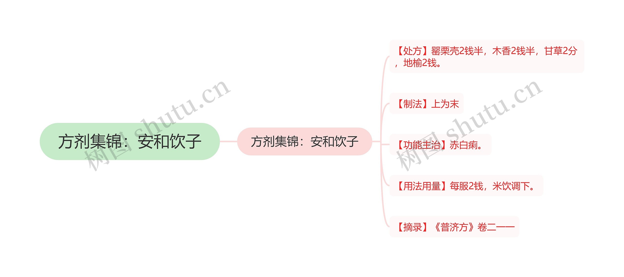 方剂集锦：安和饮子思维导图