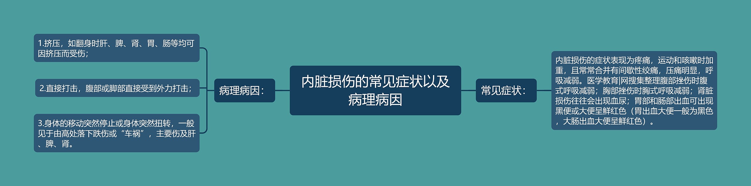 内脏损伤的常见症状以及病理病因思维导图