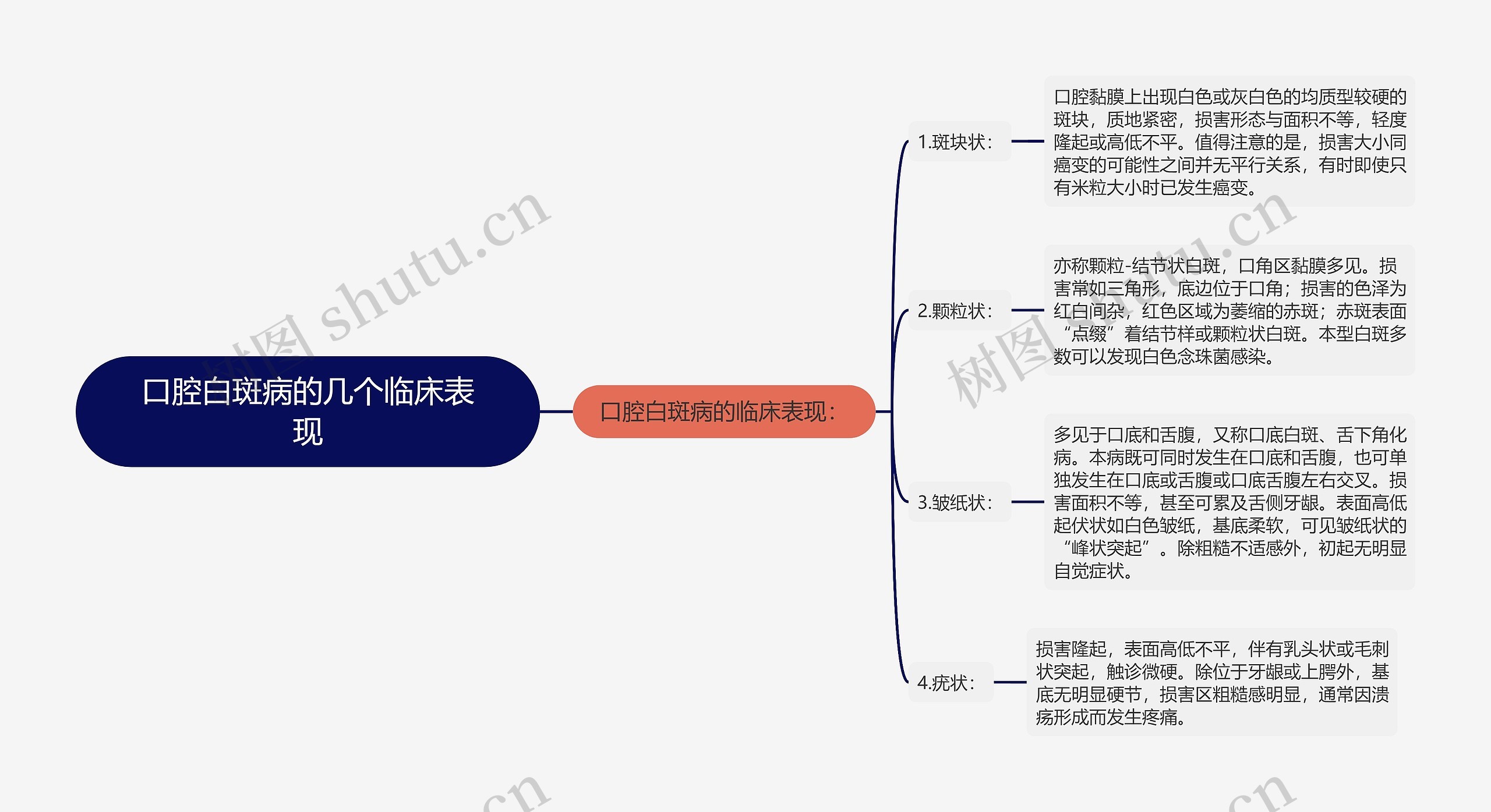 口腔白斑病的几个临床表现思维导图