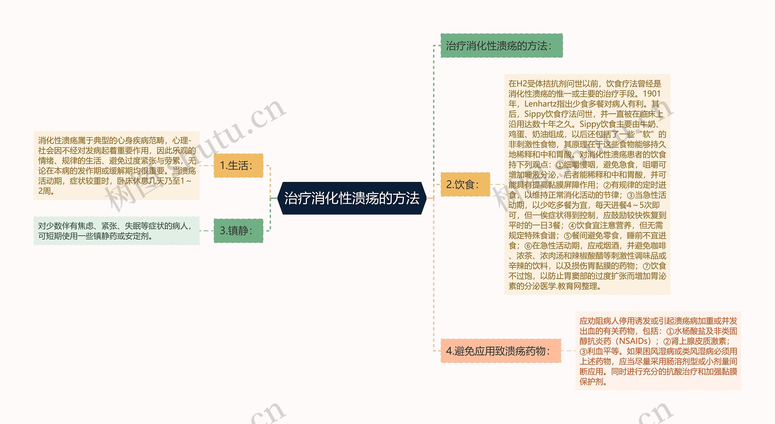 治疗消化性溃疡的方法 治疗消化性溃疡的方法