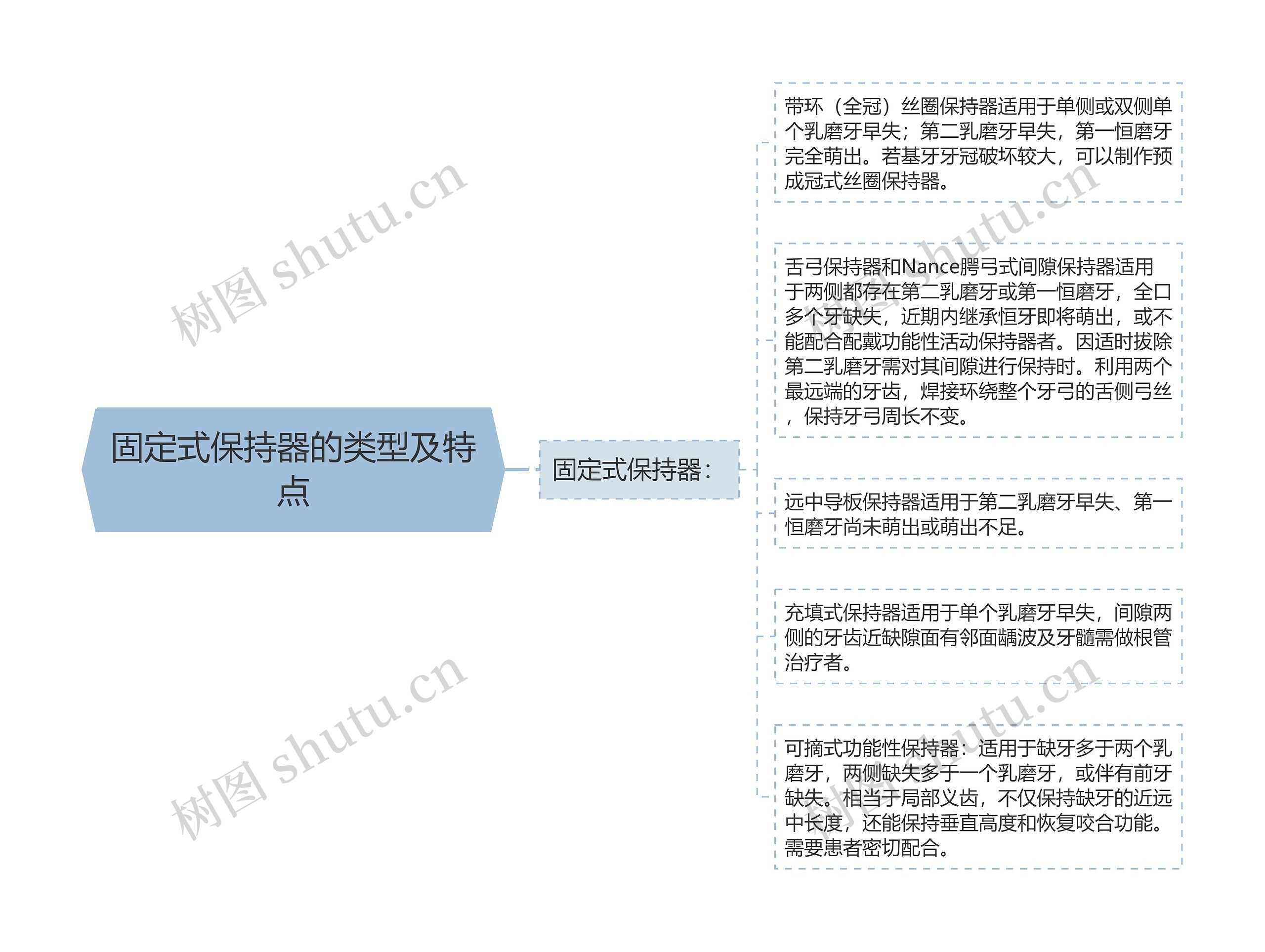 固定式保持器的类型及特点