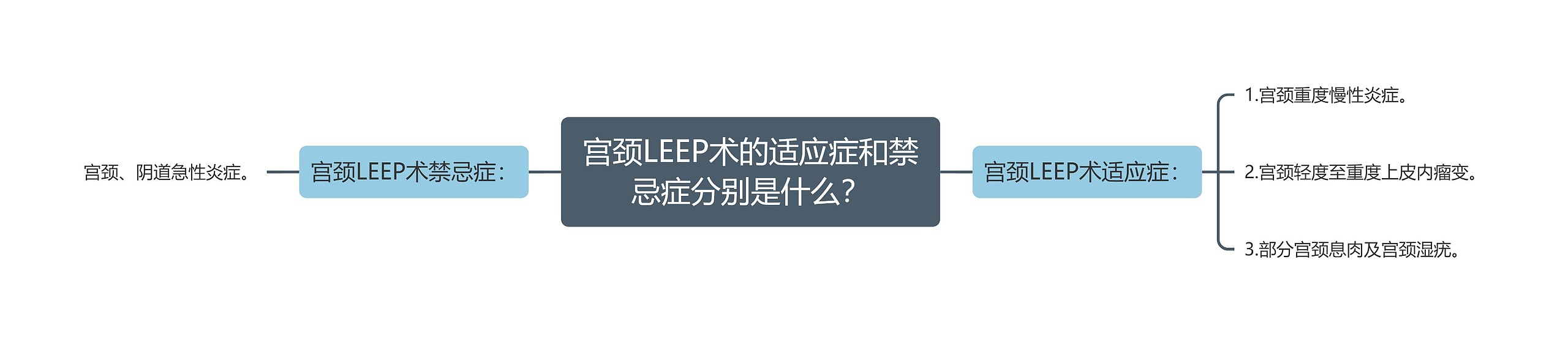 宫颈LEEP术的适应症和禁忌症分别是什么？思维导图