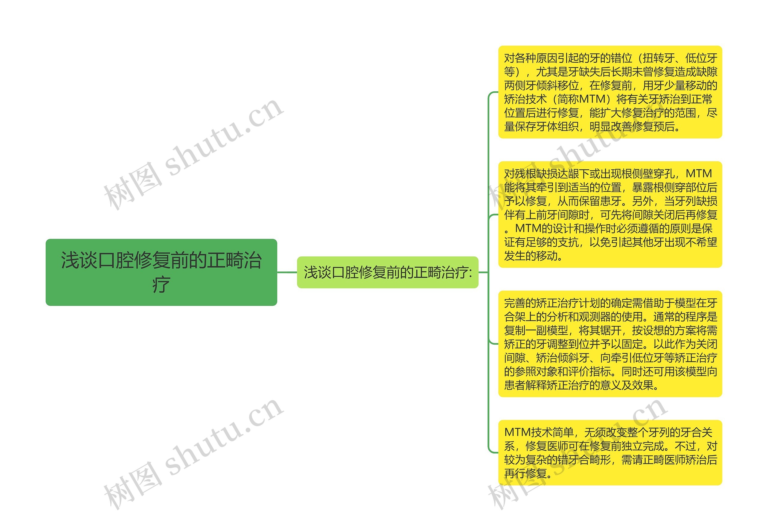 浅谈口腔修复前的正畸治疗思维导图