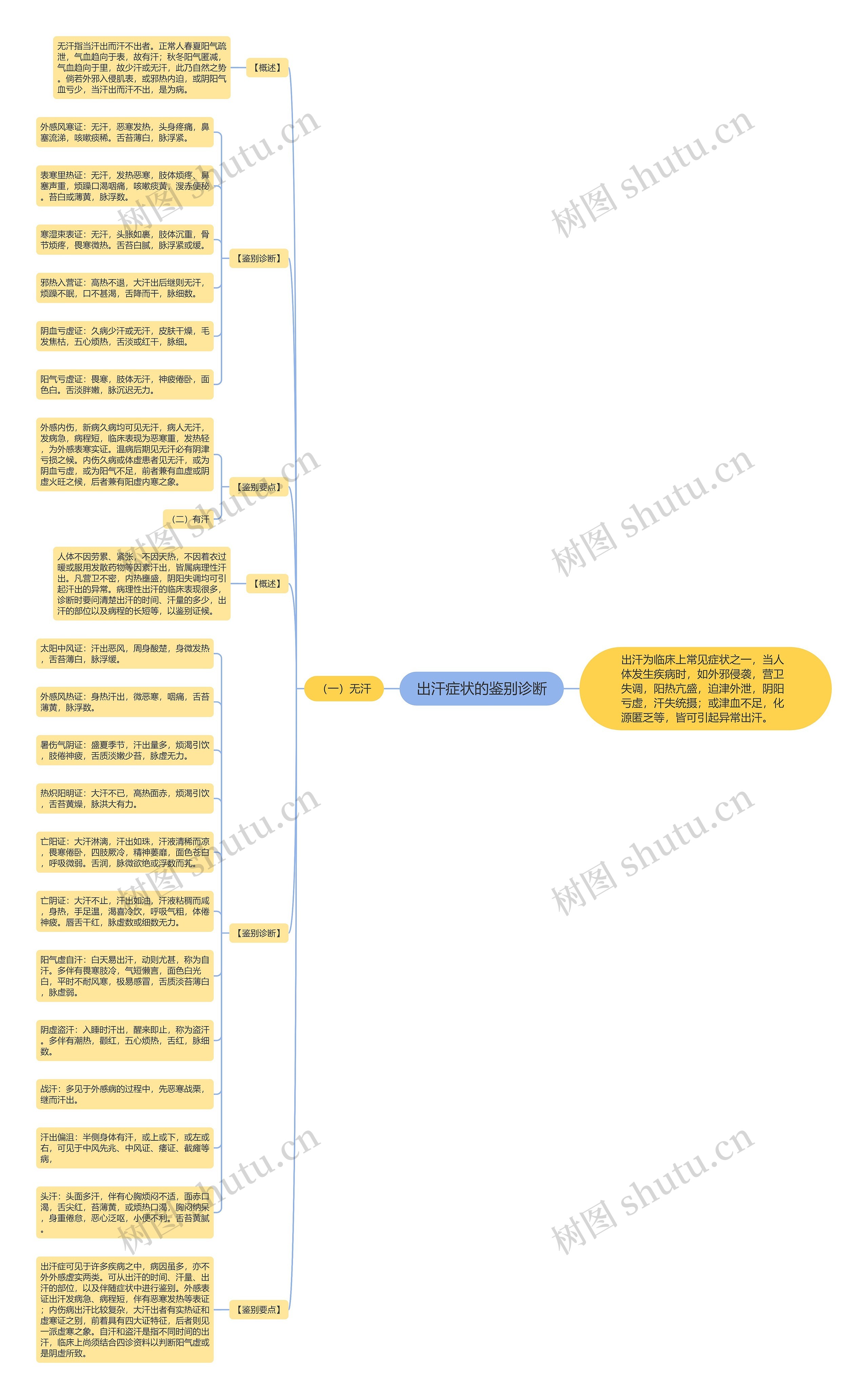 出汗症状的鉴别诊断思维导图