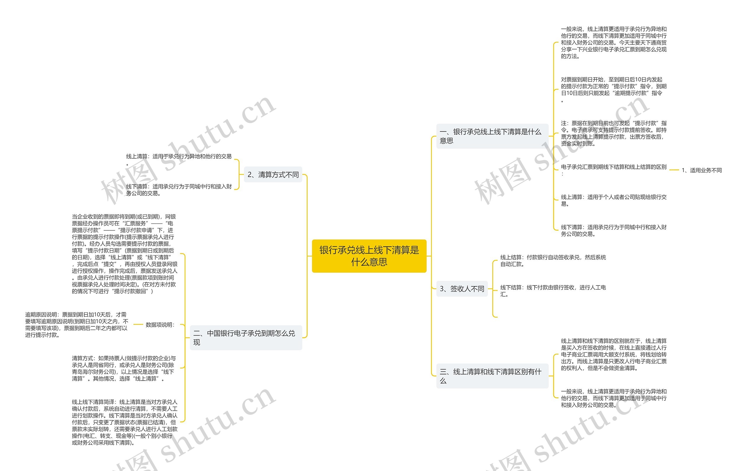 银行承兑线上线下清算是什么意思思维导图