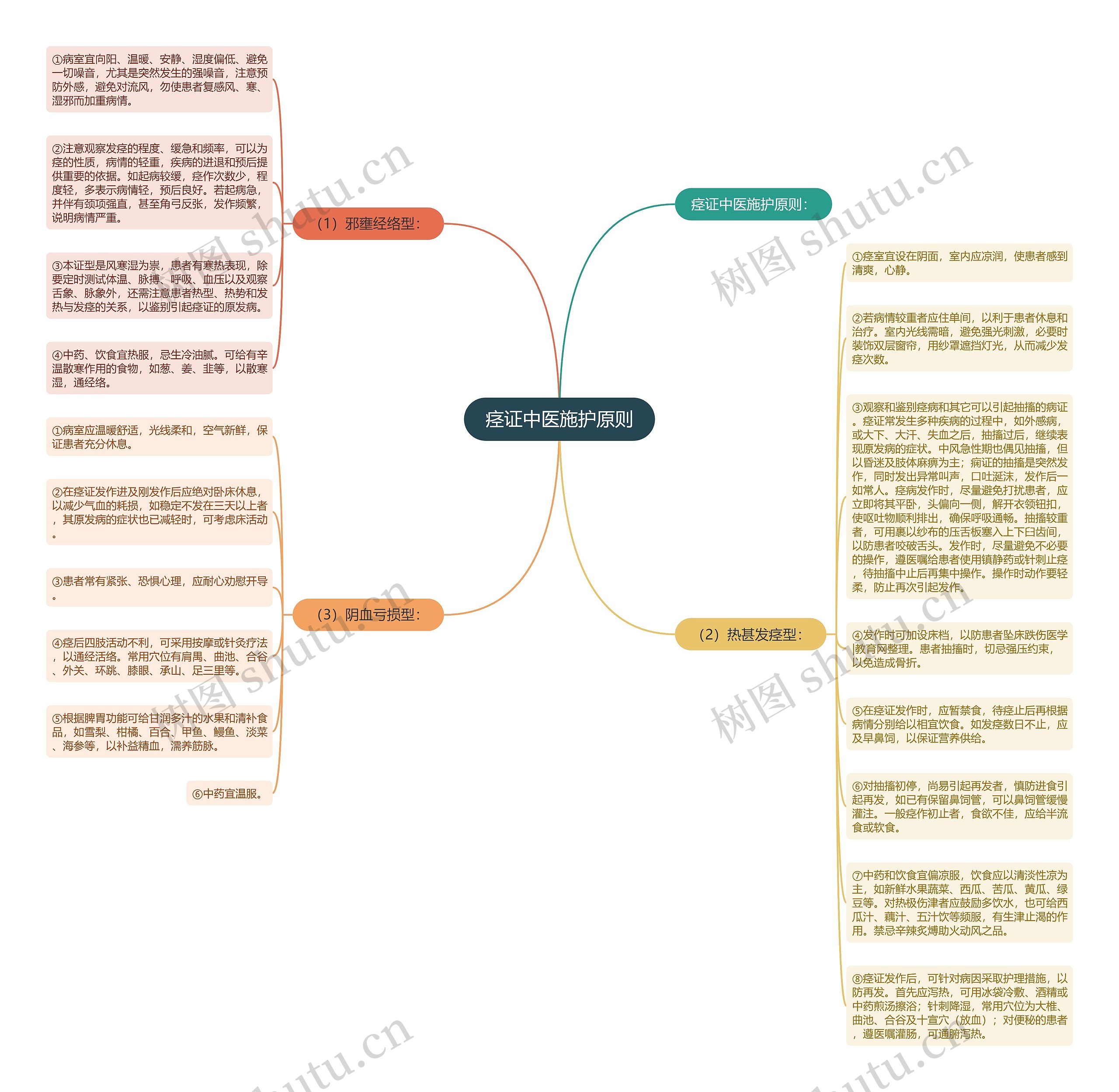 痉证中医施护原则思维导图