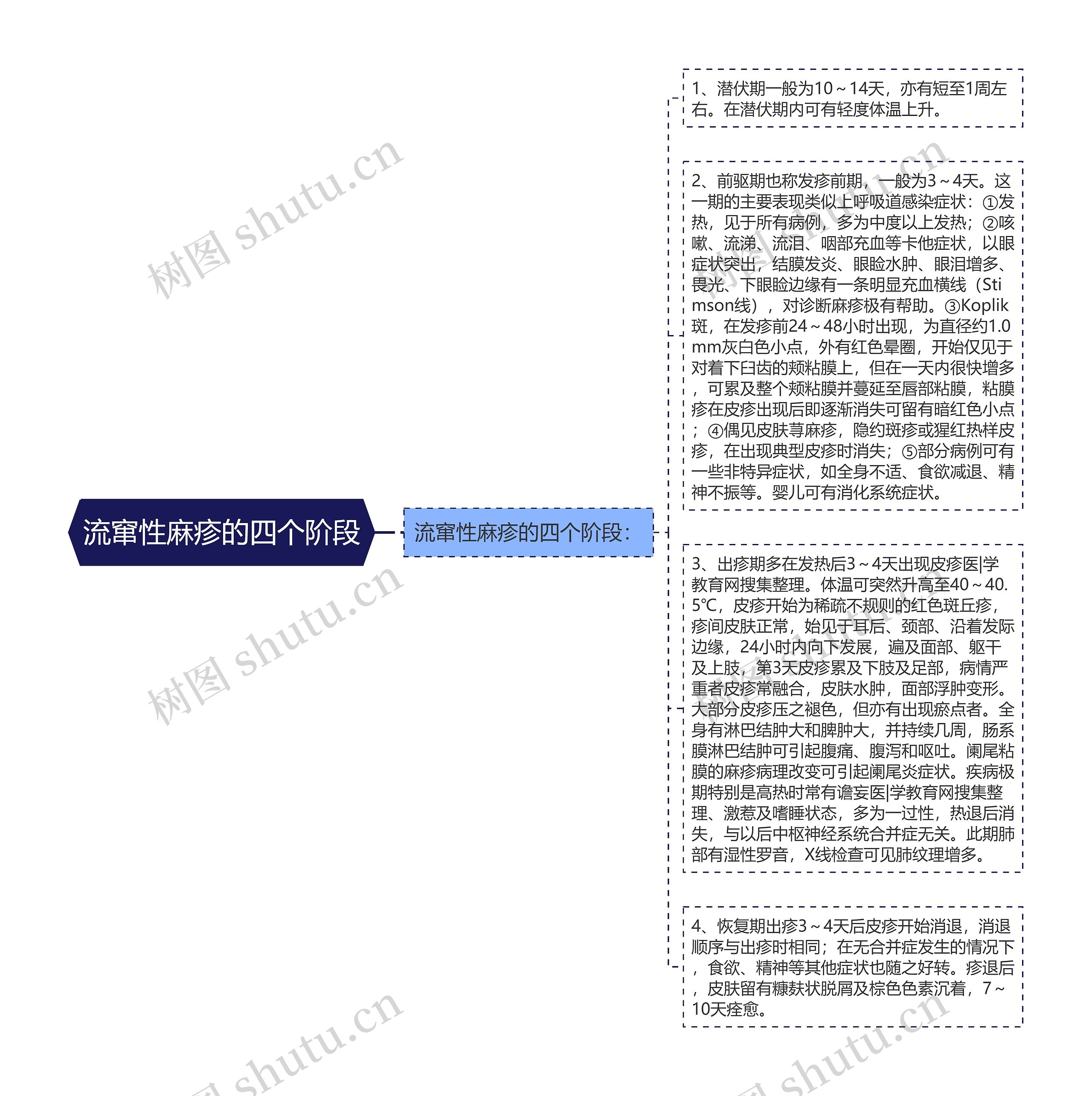 流窜性麻疹的四个阶段思维导图