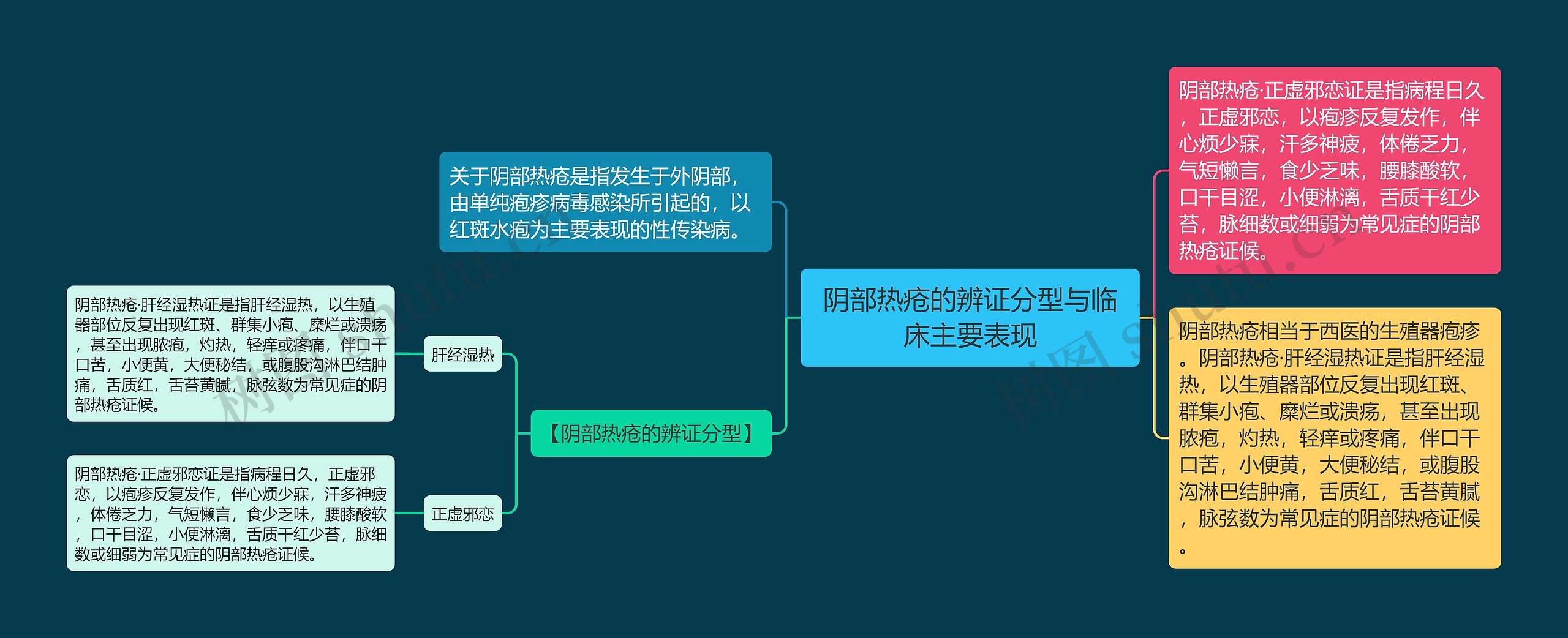 阴部热疮的辨证分型与临床主要表现