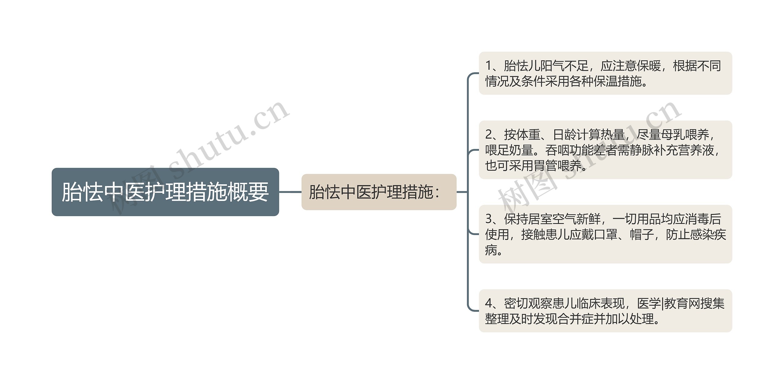 胎怯中医护理措施概要思维导图