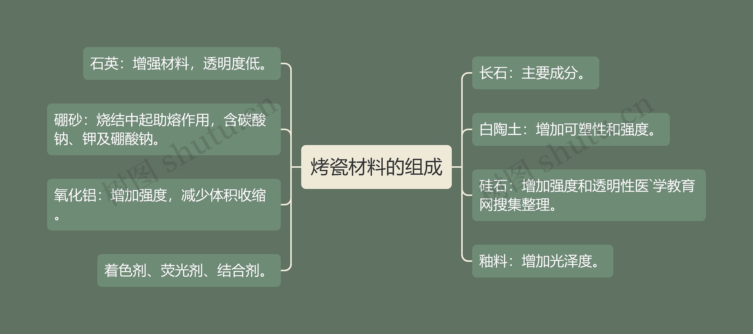 烤瓷材料的组成