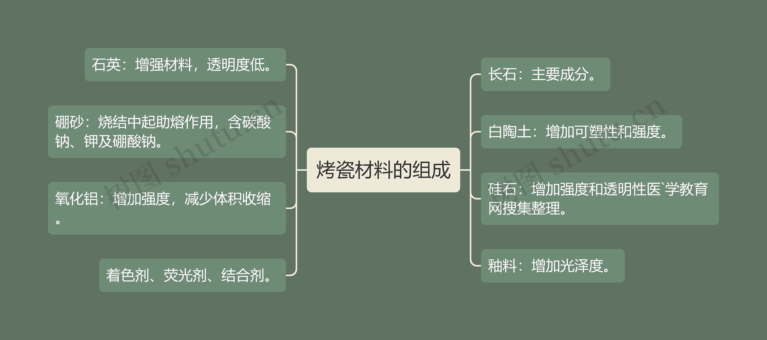 烤瓷材料的组成思维导图