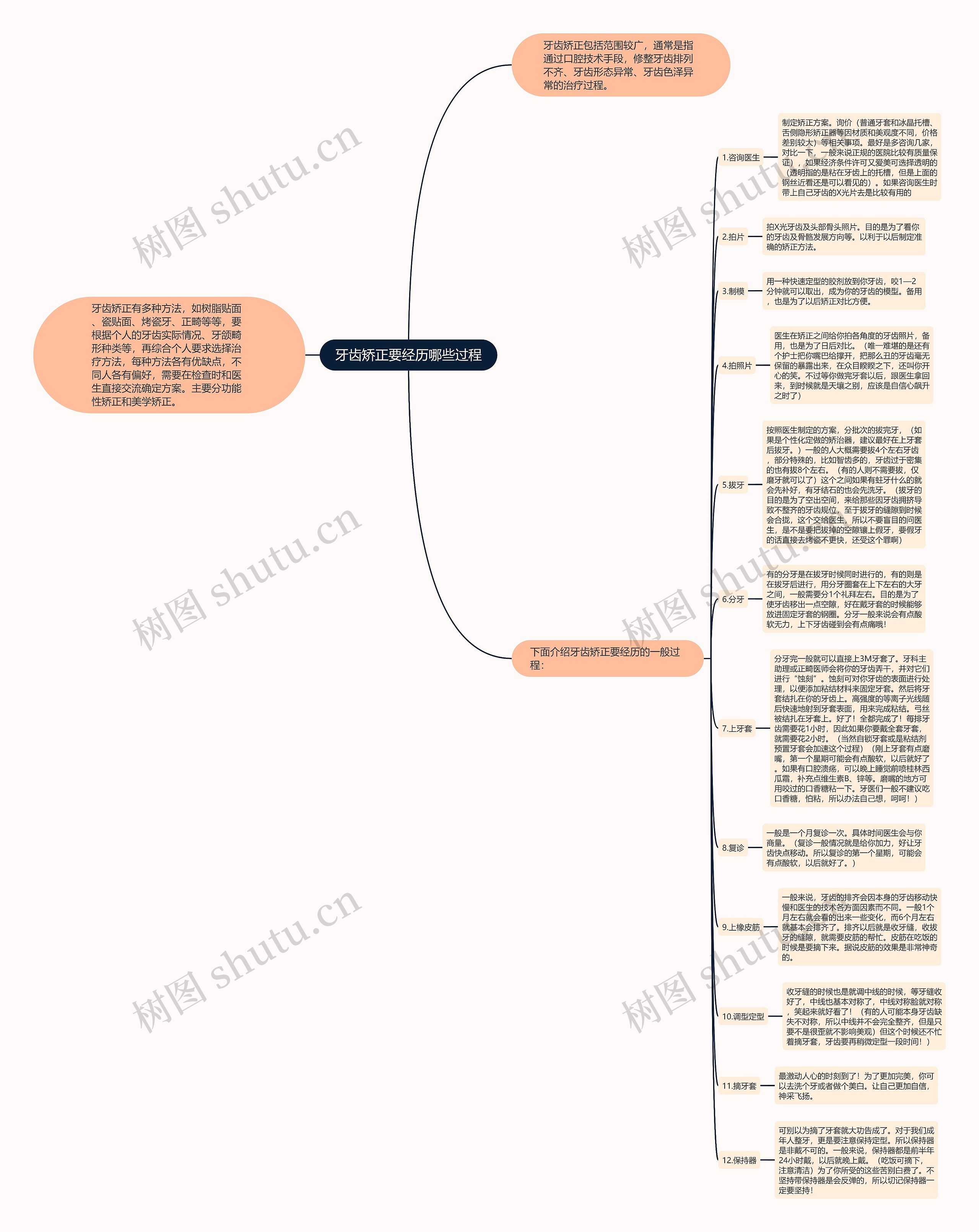 牙齿矫正要经历哪些过程思维导图