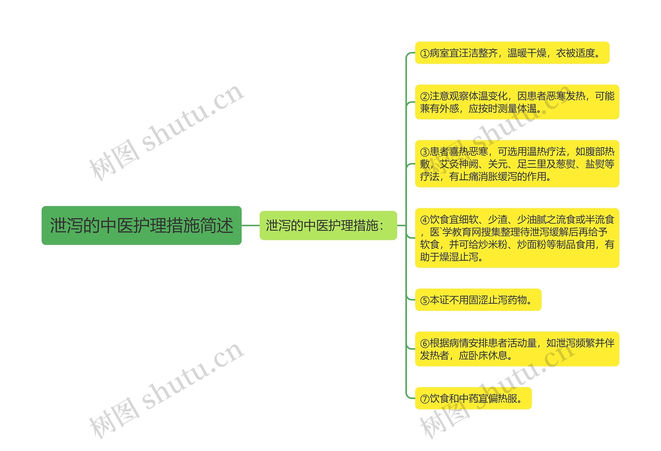 泄泻的中医护理措施简述思维导图