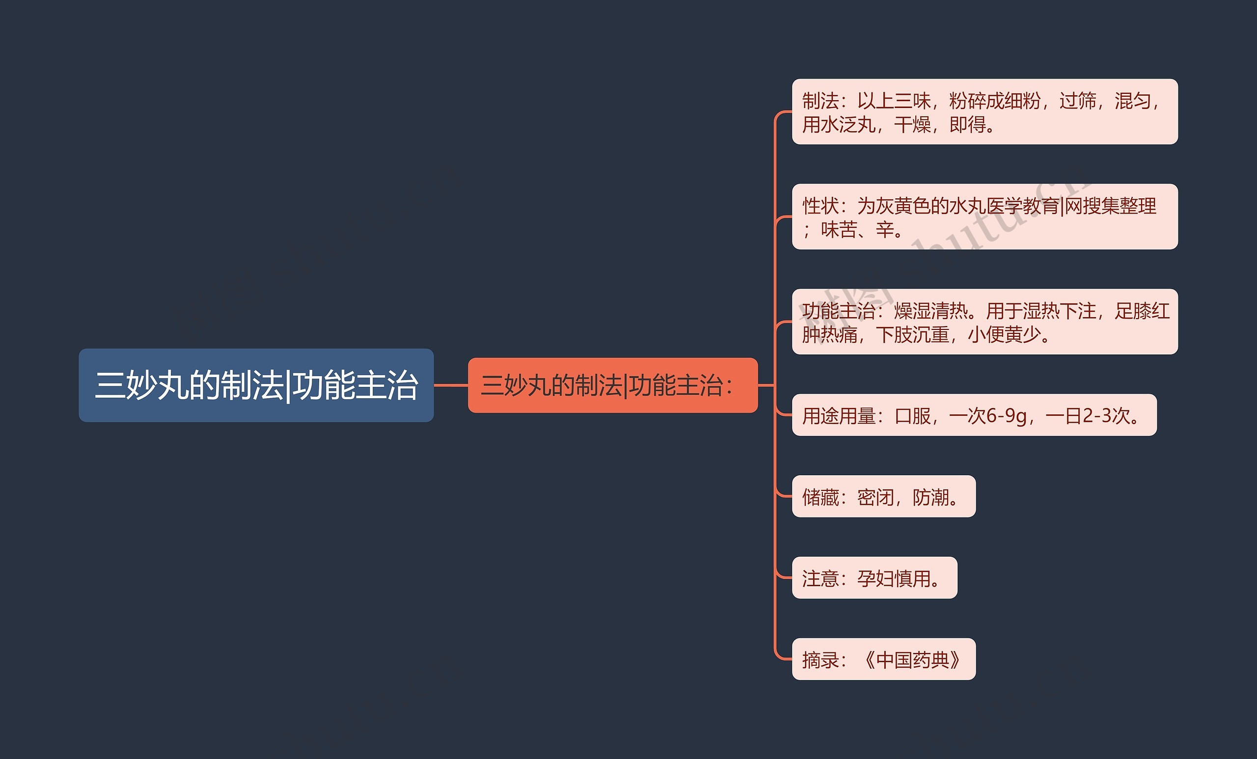 三妙丸的制法|功能主治思维导图