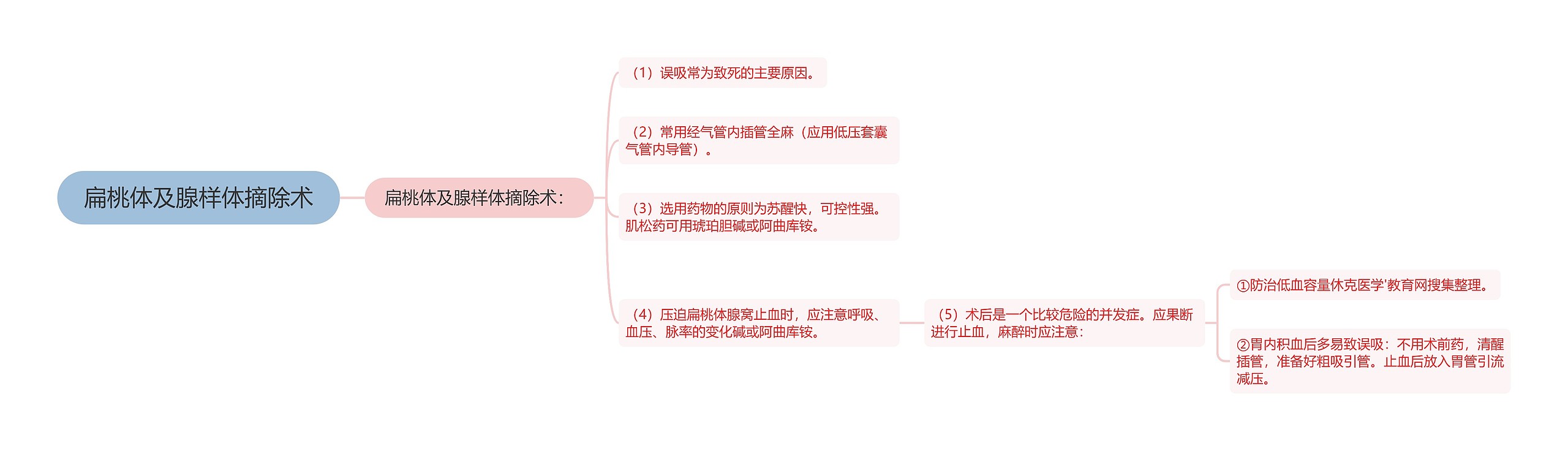 扁桃体及腺样体摘除术思维导图