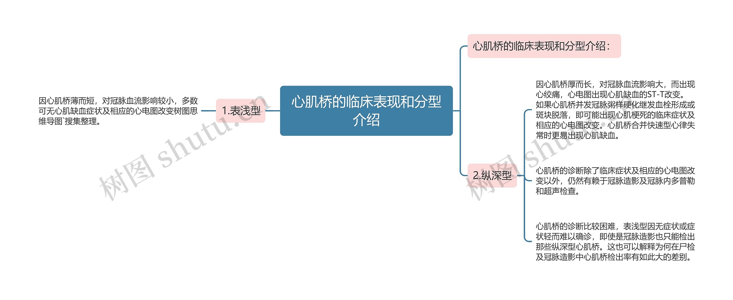心肌桥的临床表现和分型介绍 心肌桥的临床表现和分型介绍