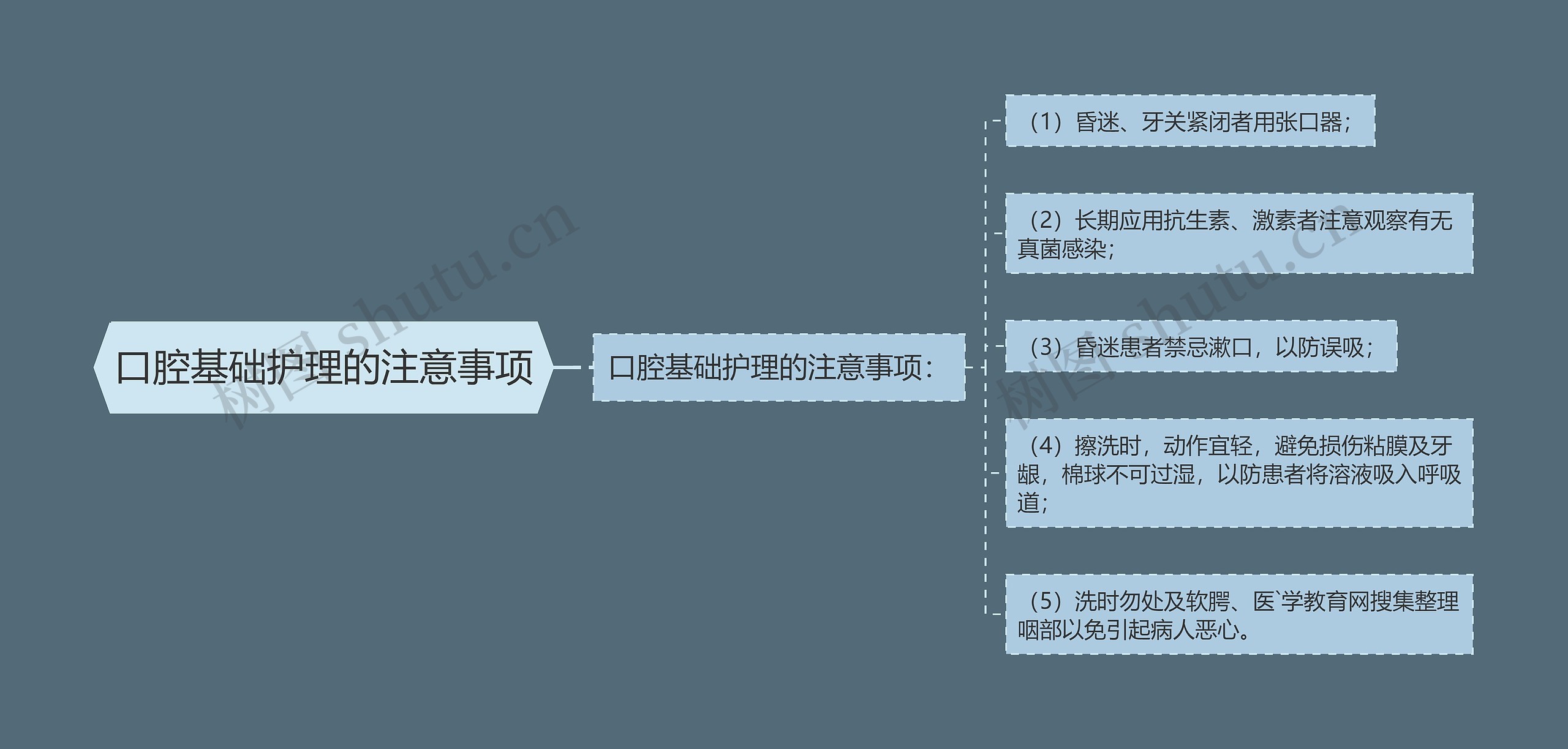 口腔基础护理的注意事项思维导图