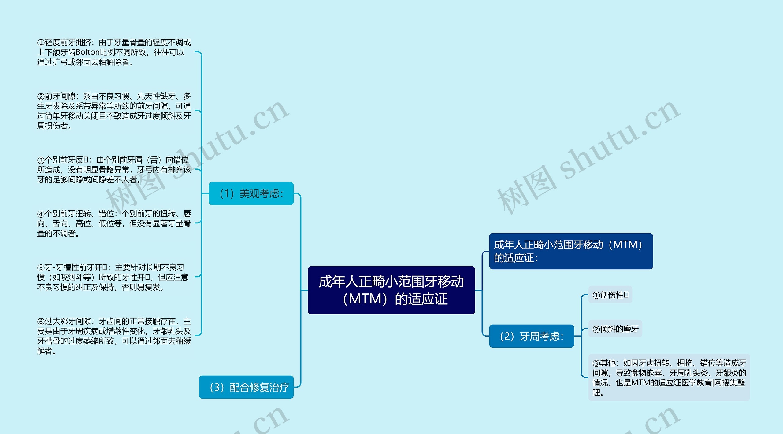 成年人正畸小范围牙移动（MTM）的适应证思维导图