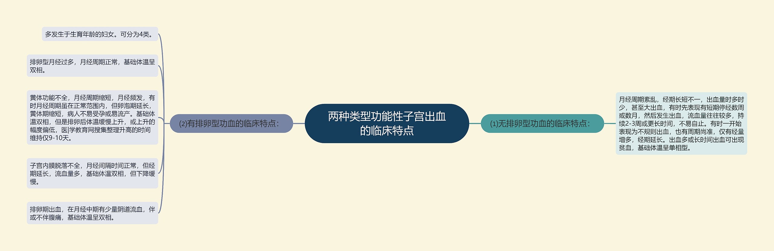 两种类型功能性子宫出血的临床特点