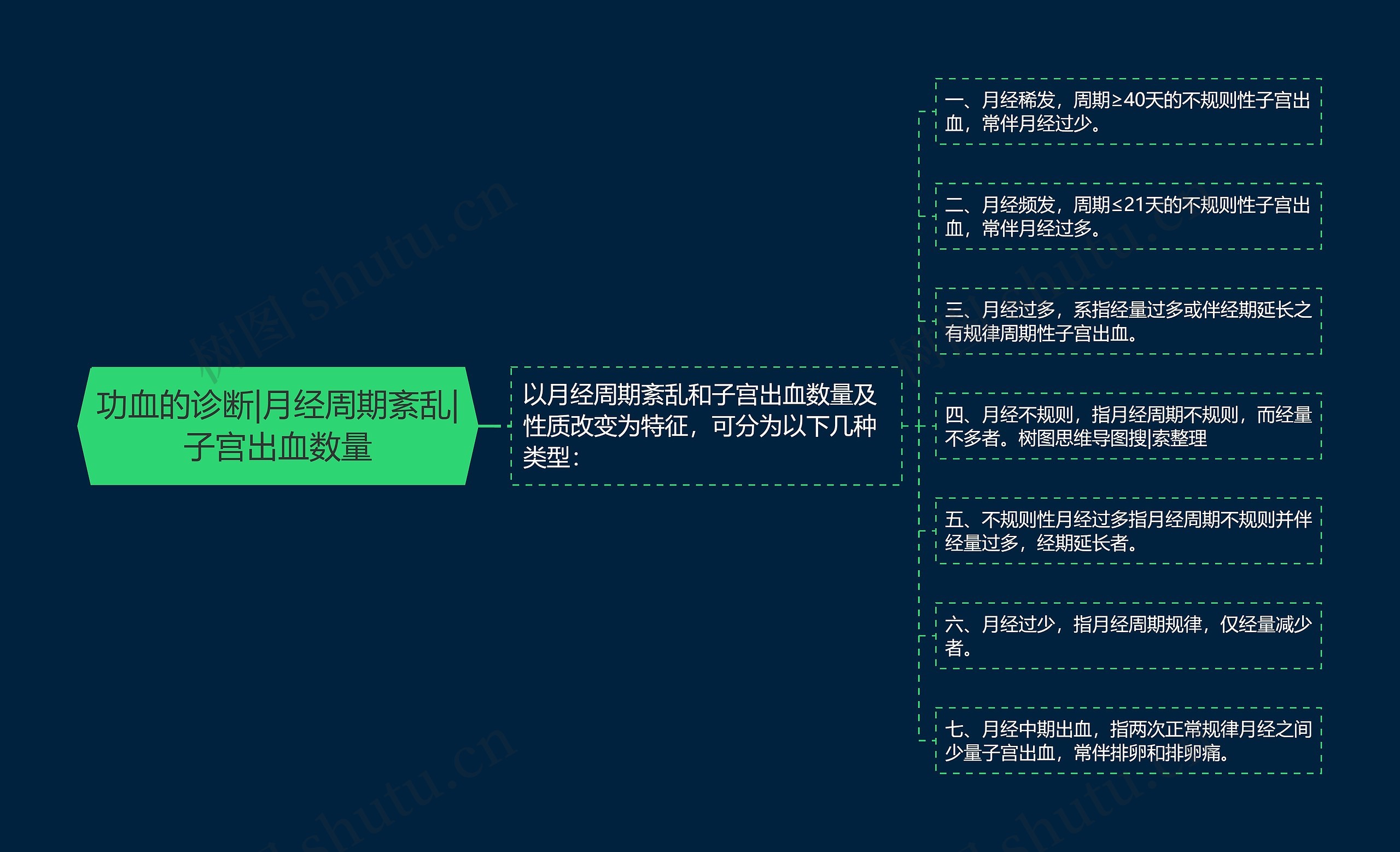 功血的诊断|月经周期紊乱|子宫出血数量思维导图