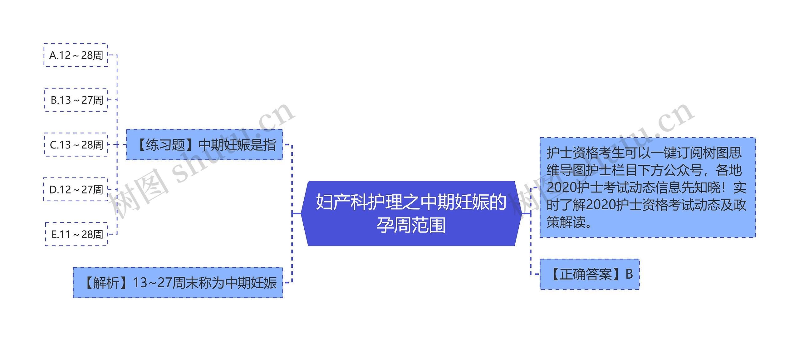 妇产科护理之中期妊娠的孕周范围思维导图