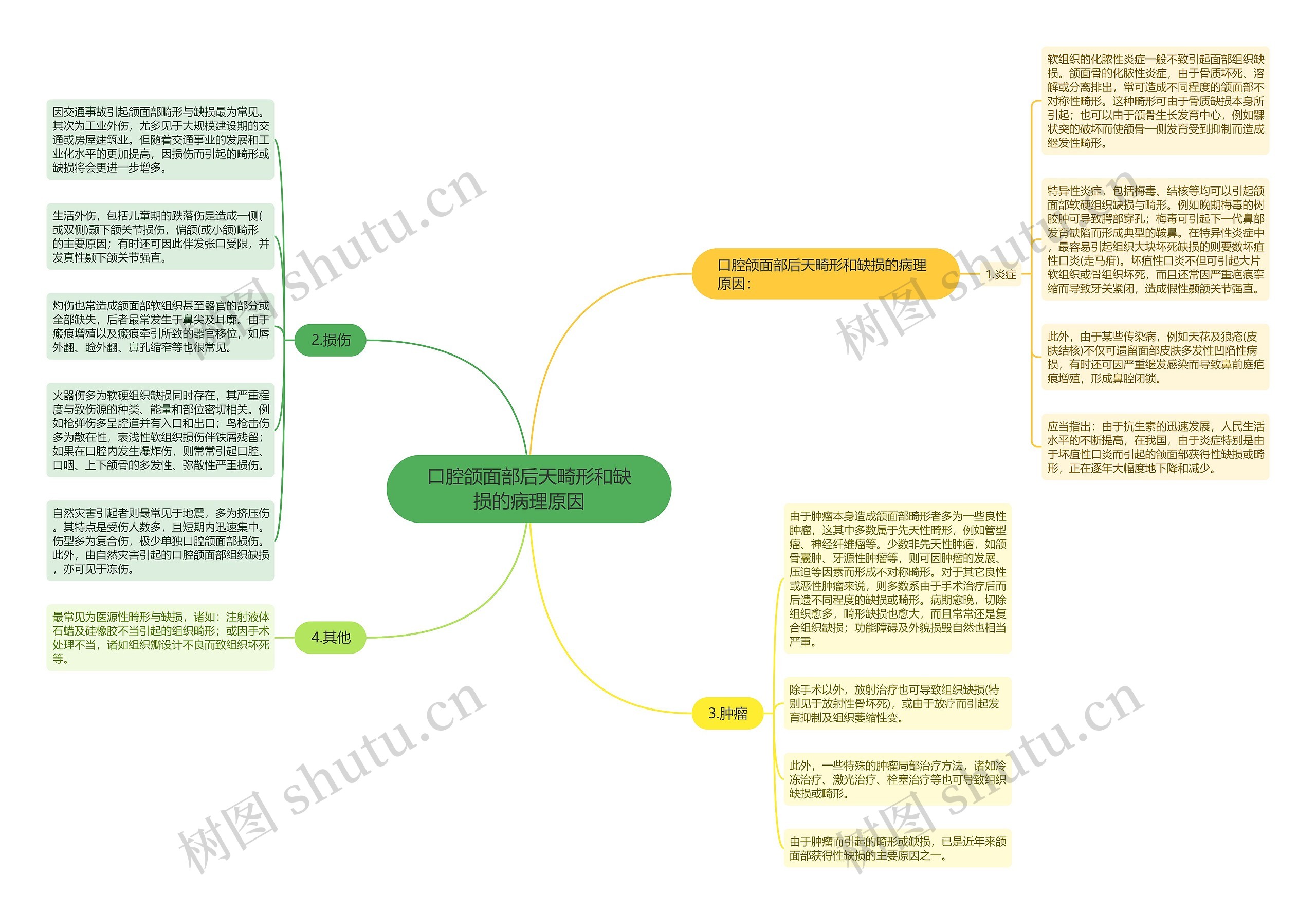 口腔颌面部后天畸形和缺损的病理原因 口腔颌面部后天畸形和缺损的病理原因