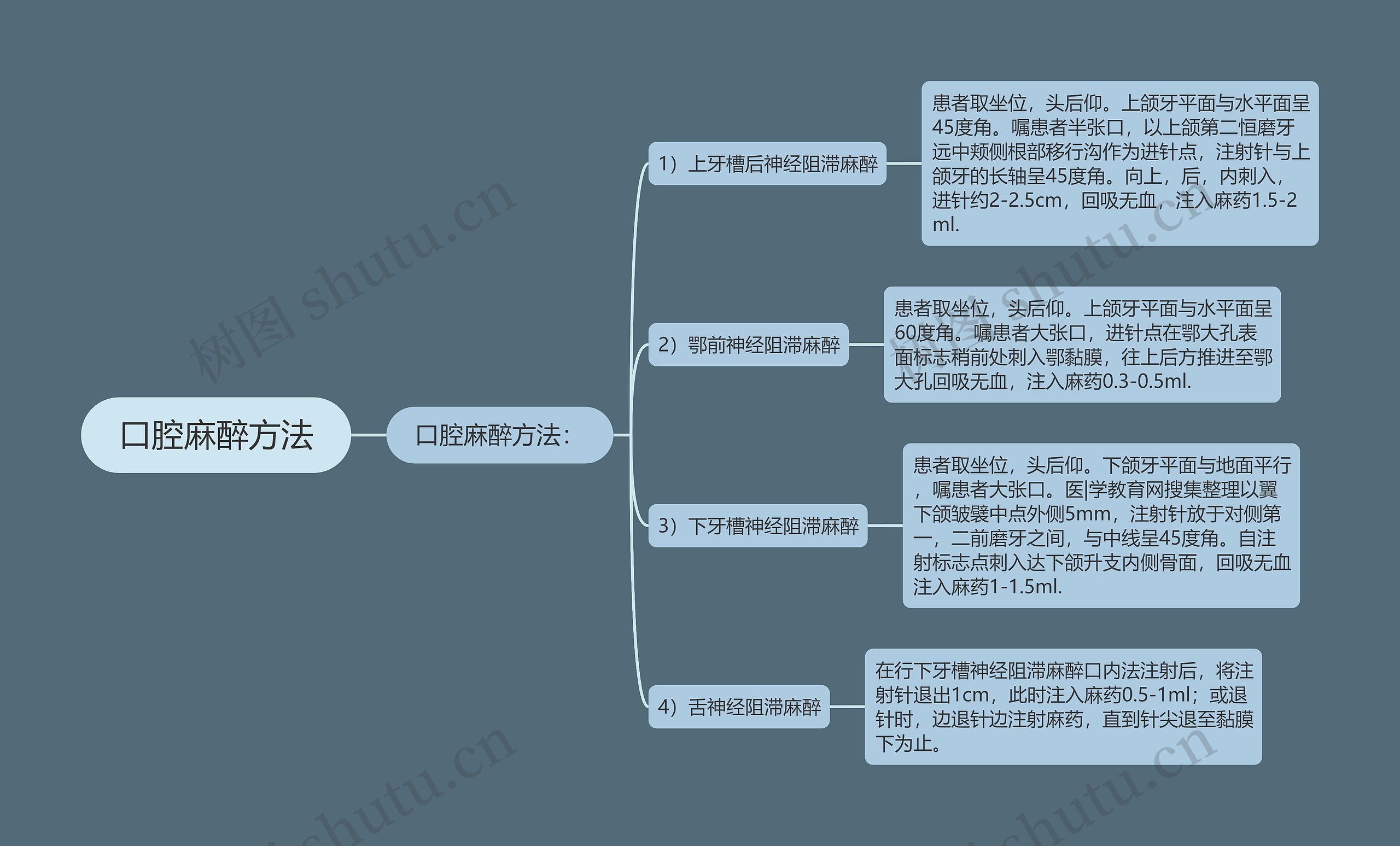 口腔麻醉方法思维导图