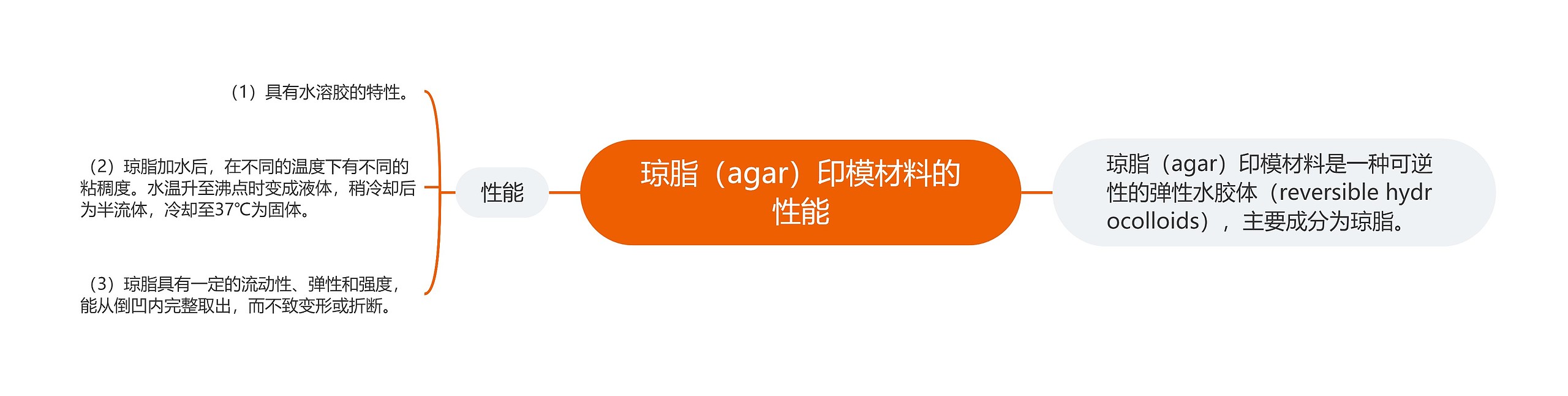 琼脂（agar）印模材料的性能思维导图