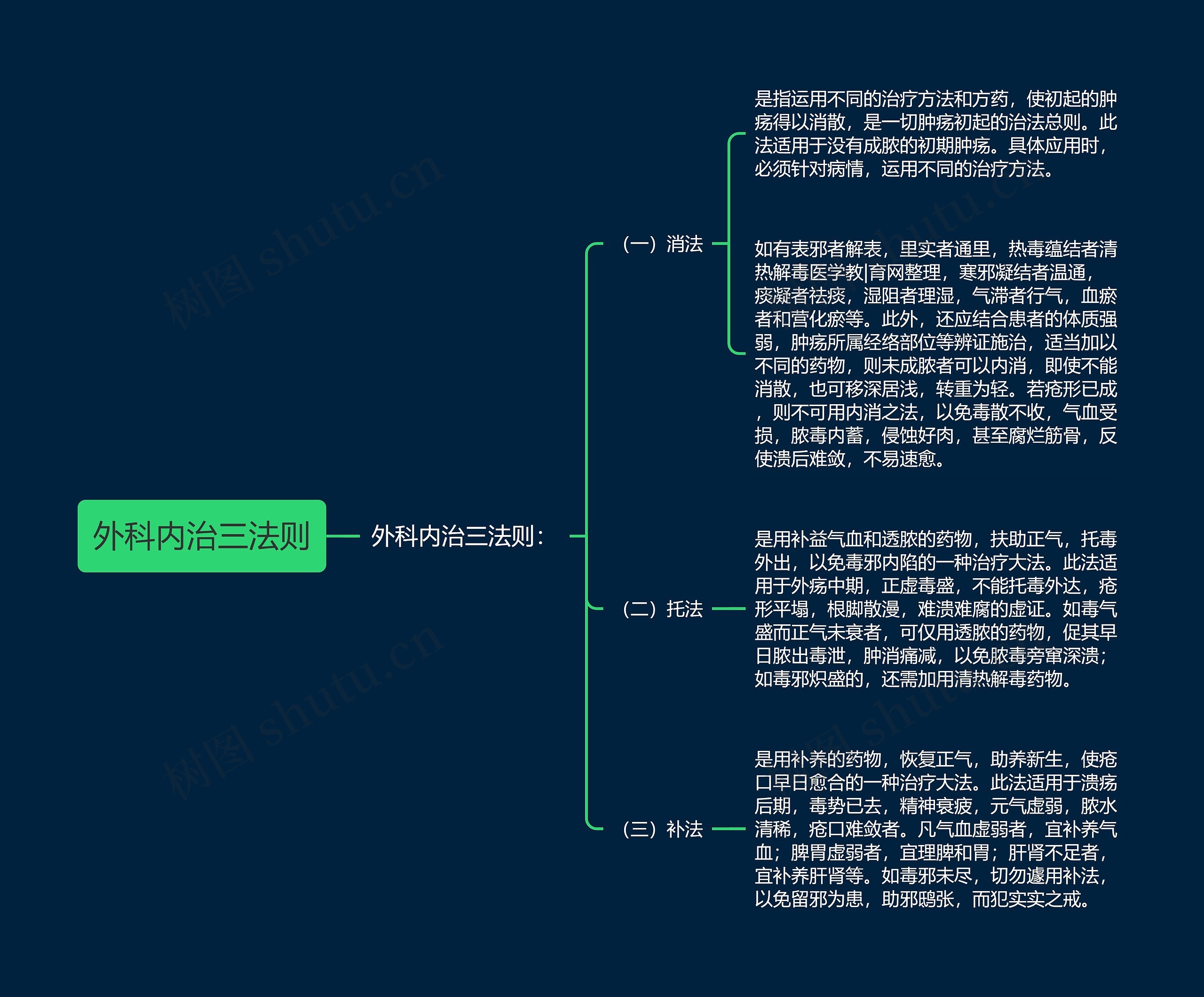 外科内治三法则思维导图