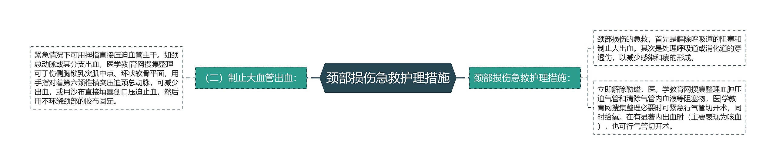 颈部损伤急救护理措施思维导图