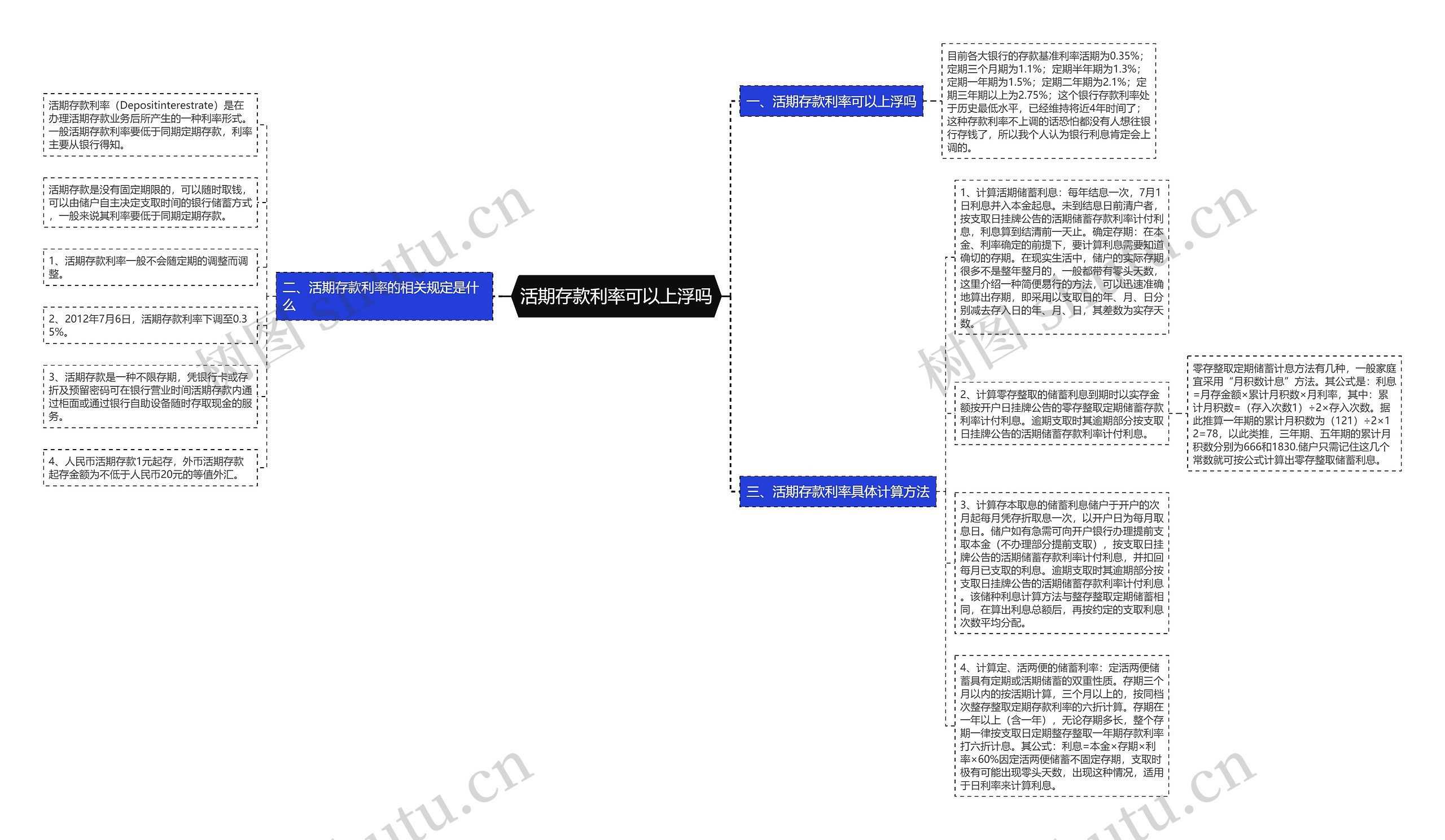 活期存款利率可以上浮吗思维导图