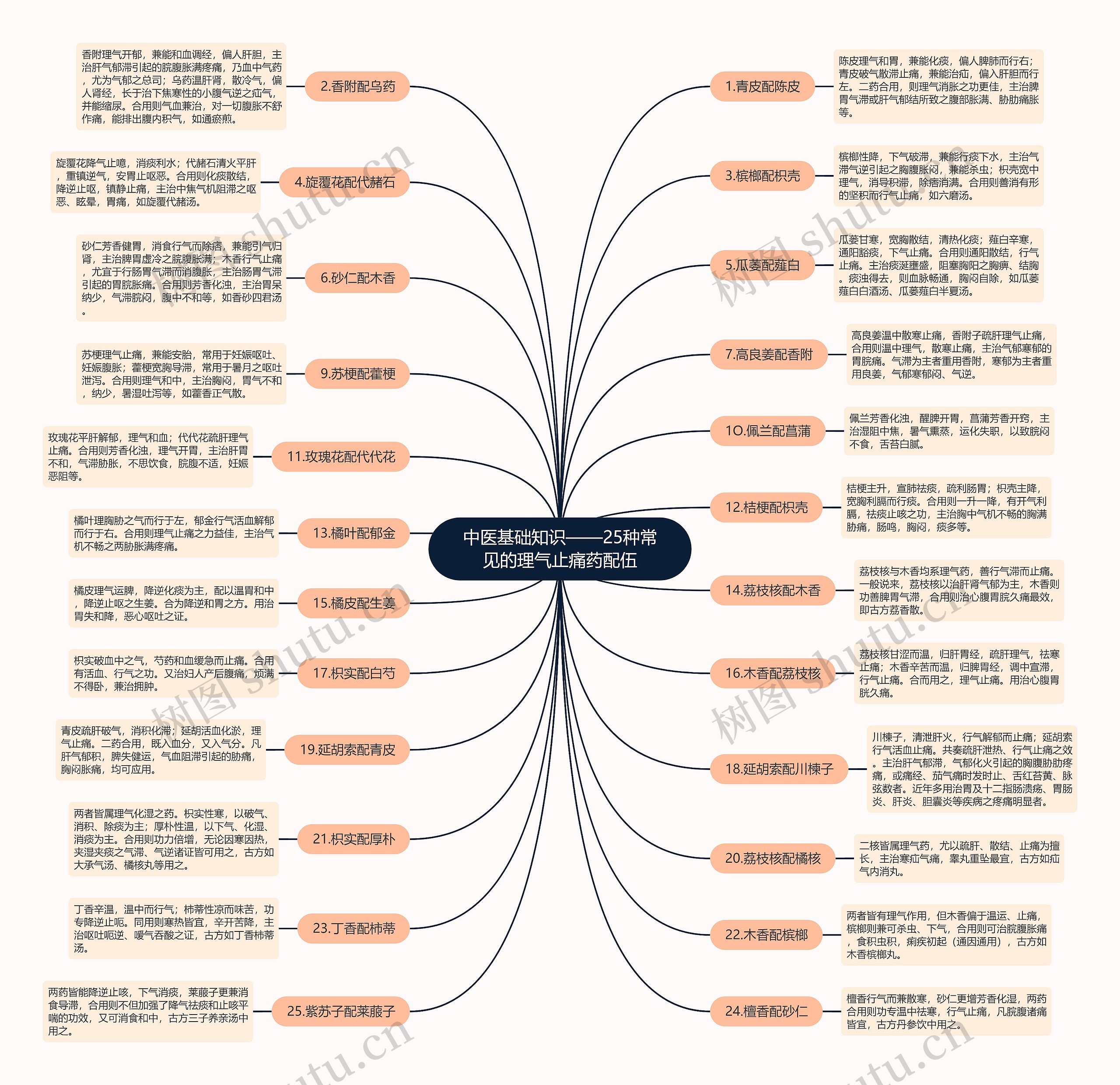 中医基础知识——25种常见的理气止痛药配伍