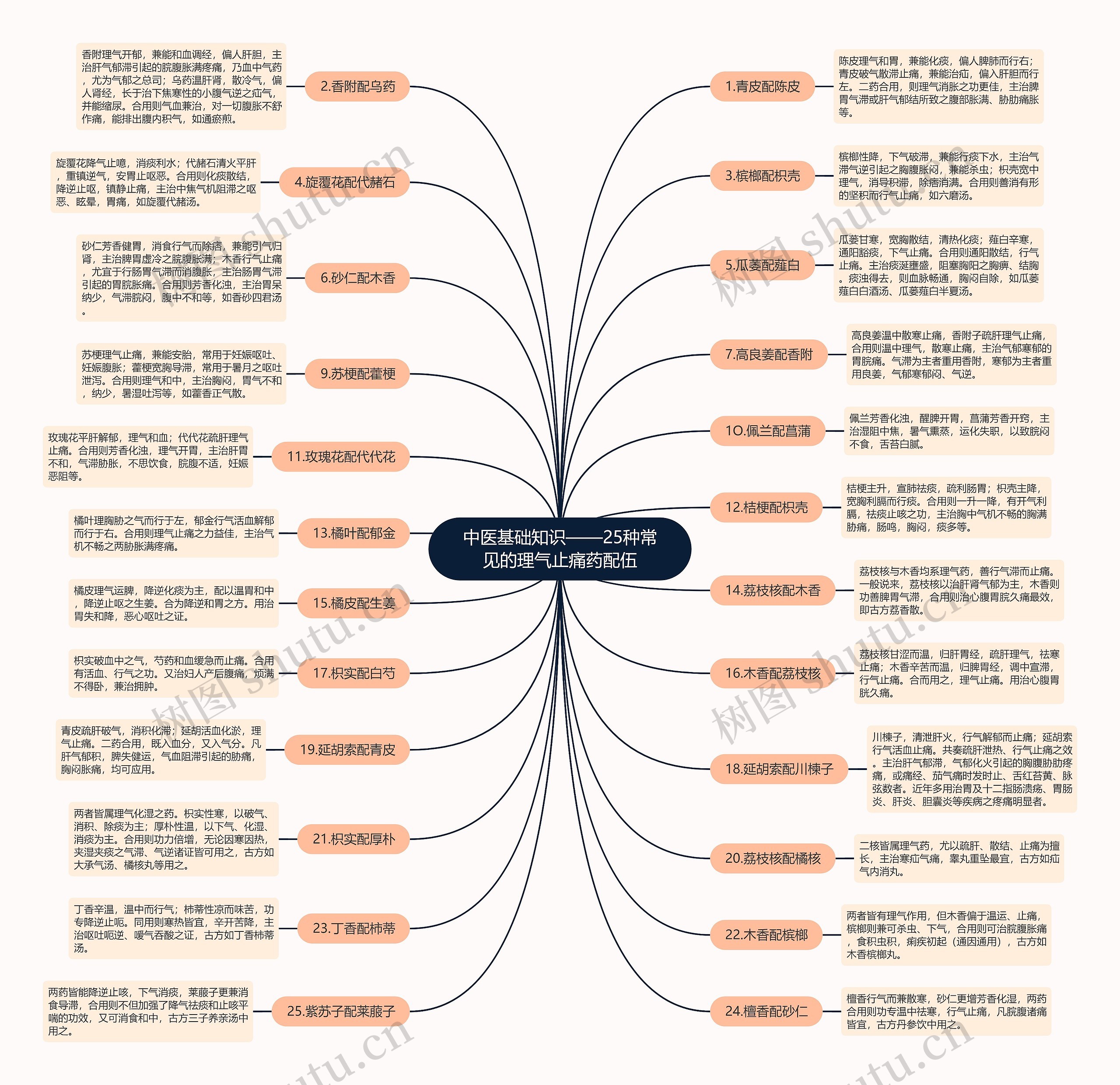 中医基础知识——25种常见的理气止痛药配伍 中医基础知识——25种常见的理气止痛药配伍
