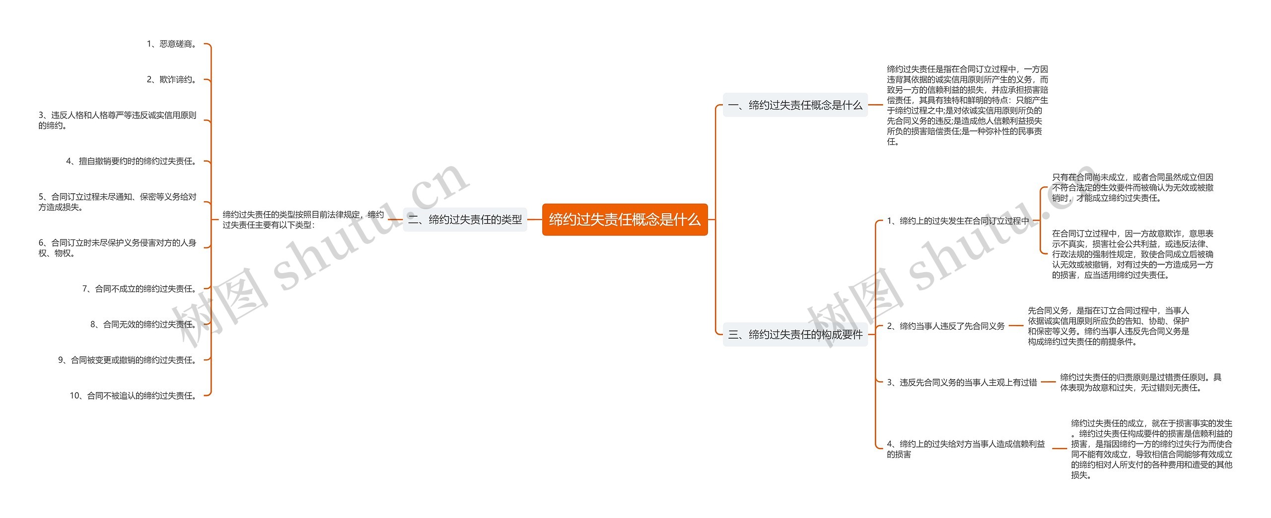缔约过失责任概念是什么思维导图