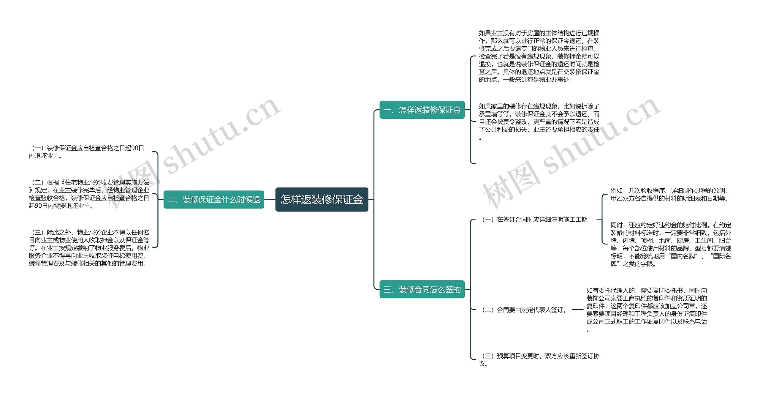 怎样返装修保证金思维导图