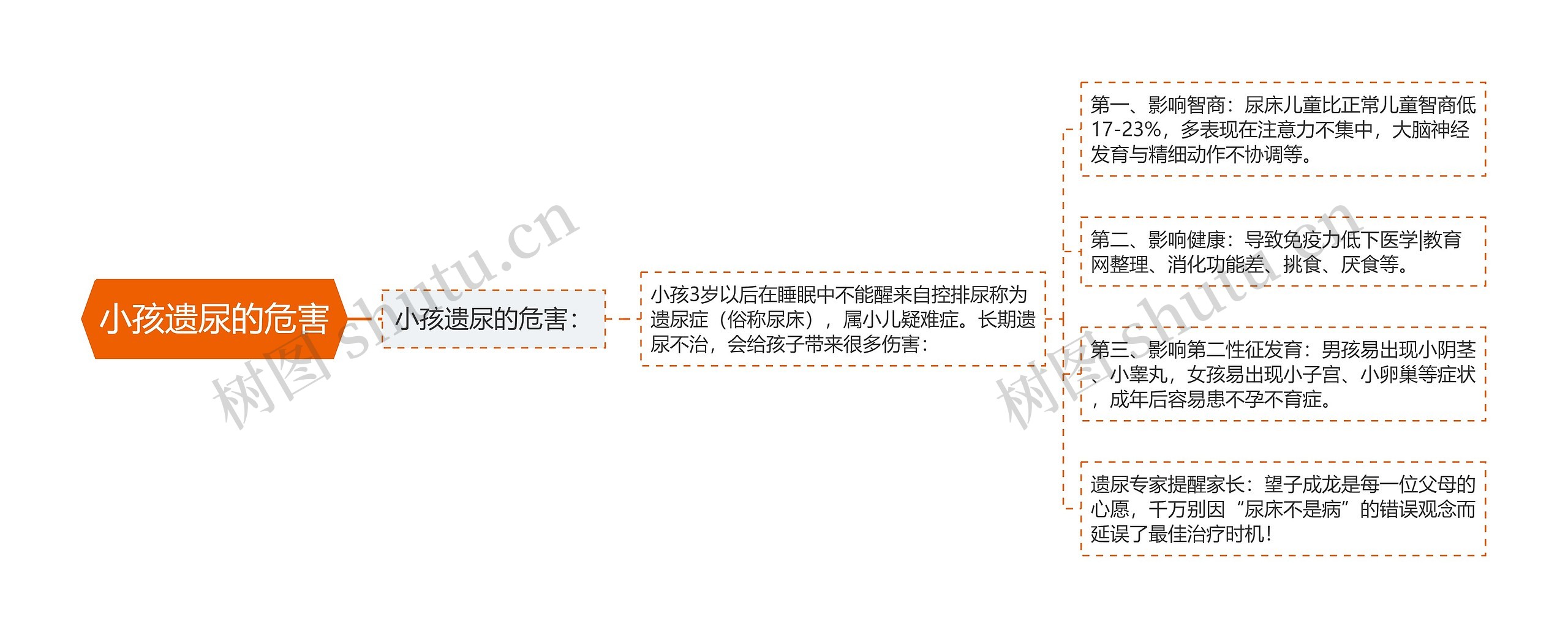 小孩遗尿的危害思维导图